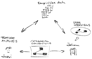 Figur 4: Samarbete f&ouml;r att finna l&auml;mpliga kategorier och genrer