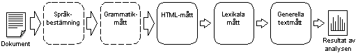 Figur 9: Principiell g&aring;ng vid analys av texten